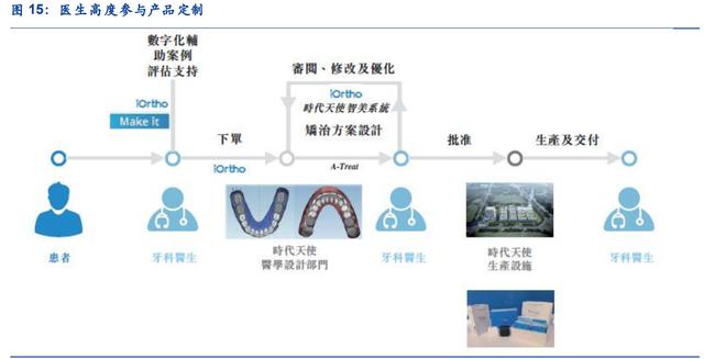 時(shí)代天使深度解析 強(qiáng)勢(shì)卡位口腔醫(yī)療消費(fèi)的“黃金賽道”